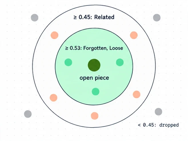 An engineering diagram of similarity floors around the open piece: at 0.53 and above, Forgotten and Loose; at 0.45 and above, Related; below 0.45, dropped.