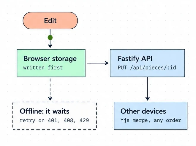 An engineering diagram: Edit, then Browser storage (written first), then Fastify API (PUT /api/pieces/:id), then Other devices (Yjs merge, any order). A dashed branch from storage reads: Offline, it waits, retry on 401, 408, 429.