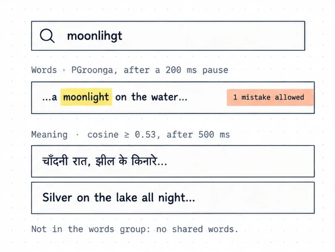 An engineering diagram of a search request: the typo moonlihgt matches the words moonlight within one mistake (PGroonga, after a 200 millisecond pause). The meaning search (cosine at least 0.53, after 500 milliseconds) adds a Hindi line and an English line that share no words.